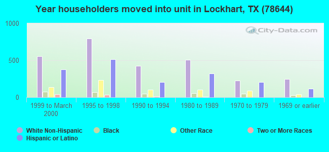 Year householders moved into unit in Lockhart, TX (78644) 