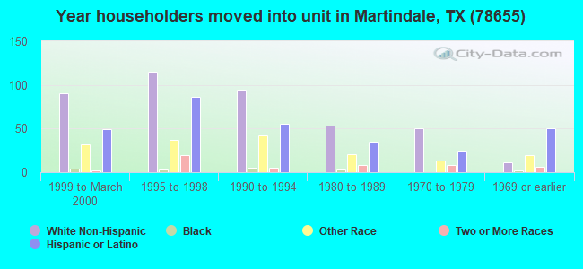 Year householders moved into unit in Martindale, TX (78655) 