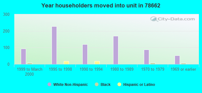 Year householders moved into unit in 78662 