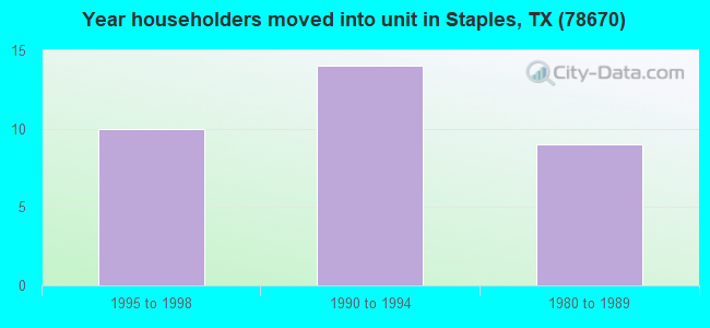 Year householders moved into unit in Staples, TX (78670) 