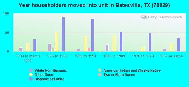 Year householders moved into unit in Batesville, TX (78829) 