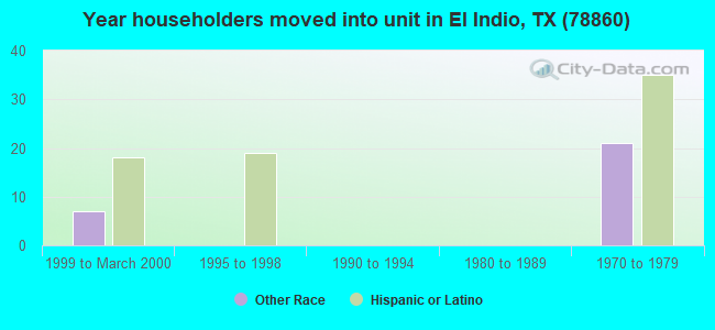 Year householders moved into unit in El Indio, TX (78860) 