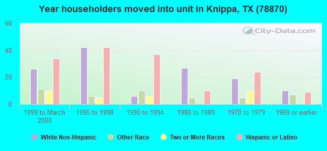 Year householders moved into unit in Knippa, TX (78870) 