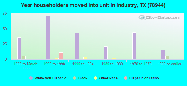 Year householders moved into unit in Industry, TX (78944) 