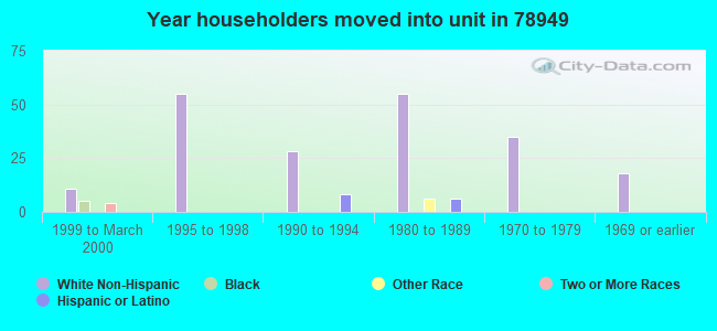 Year householders moved into unit in 78949 