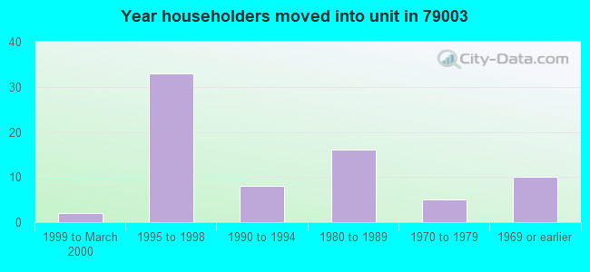 Year householders moved into unit in 79003 