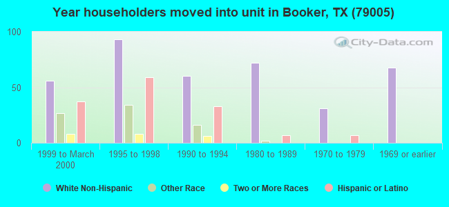 Year householders moved into unit in Booker, TX (79005) 