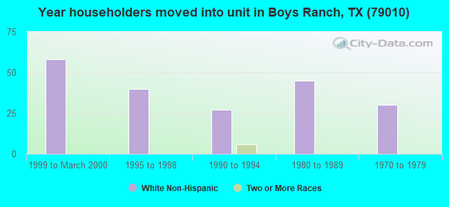 Year householders moved into unit in Boys Ranch, TX (79010) 