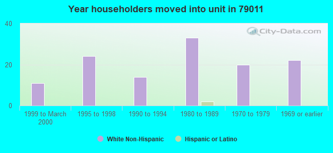 Year householders moved into unit in 79011 