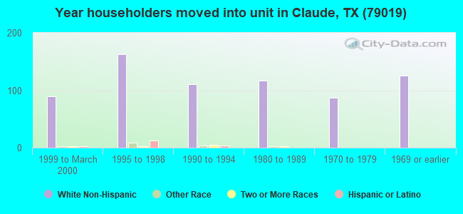 Year householders moved into unit in Claude, TX (79019) 