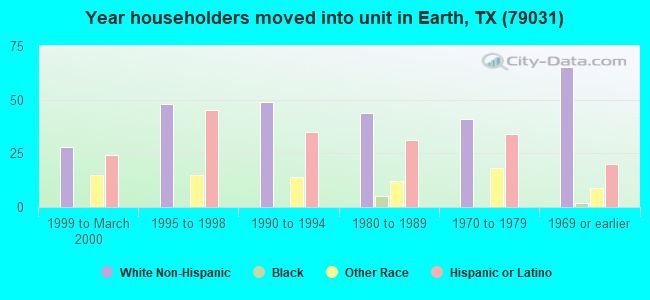 Year householders moved into unit in Earth, TX (79031) 