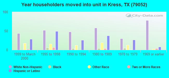 Year householders moved into unit in Kress, TX (79052) 