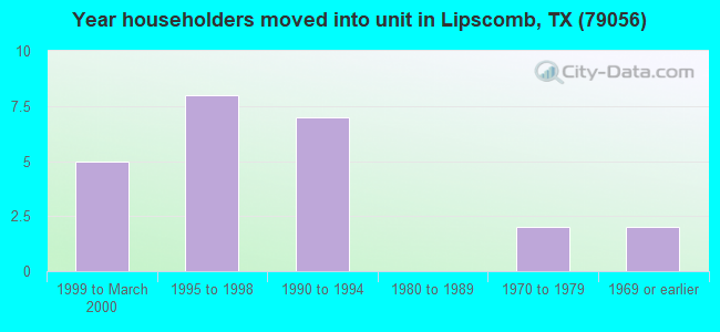 Year householders moved into unit in Lipscomb, TX (79056) 