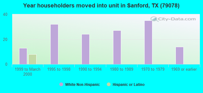 Year householders moved into unit in Sanford, TX (79078) 