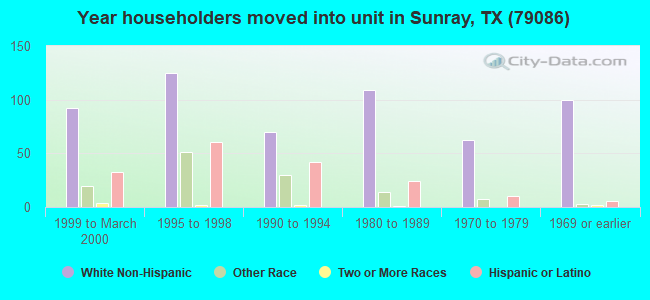 Year householders moved into unit in Sunray, TX (79086) 
