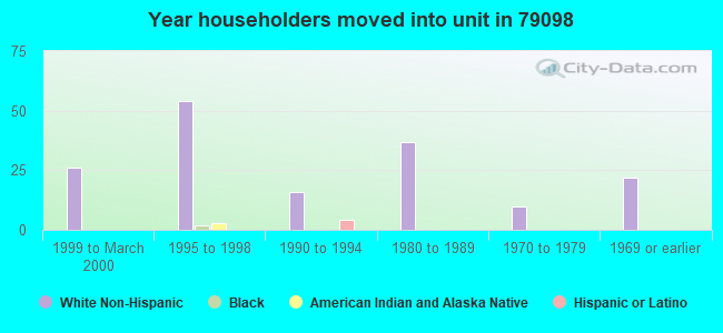 Year householders moved into unit in 79098 