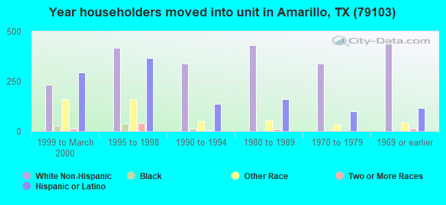 Year householders moved into unit in Amarillo, TX (79103) 