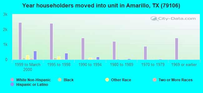 Year householders moved into unit in Amarillo, TX (79106) 