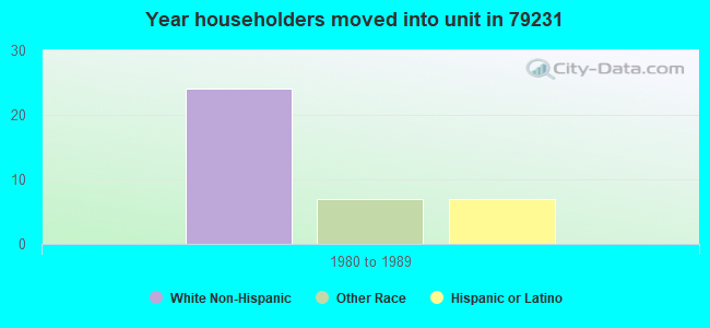 Year householders moved into unit in 79231 