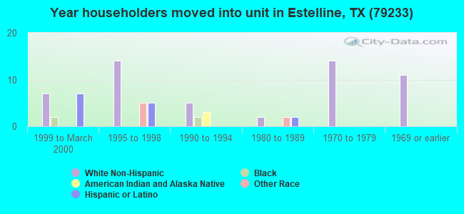 Year householders moved into unit in Estelline, TX (79233) 