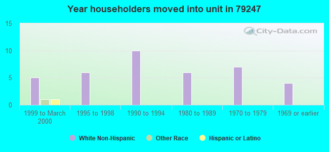 Year householders moved into unit in 79247 