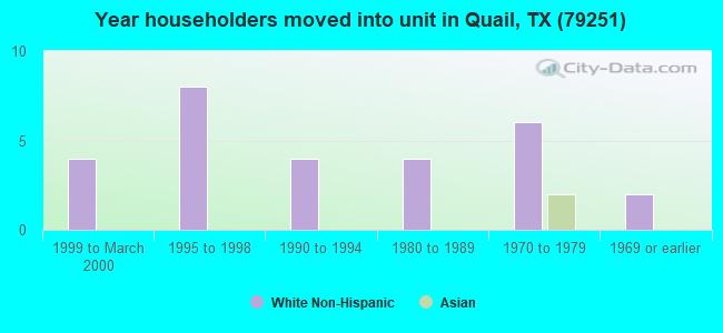 Year householders moved into unit in Quail, TX (79251) 