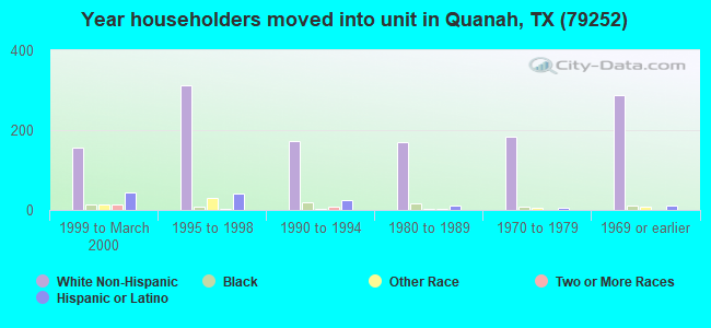 Year householders moved into unit in Quanah, TX (79252) 