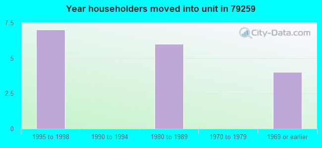 Year householders moved into unit in 79259 