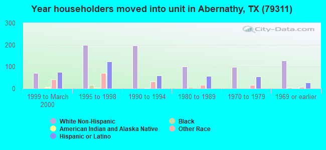 Year householders moved into unit in Abernathy, TX (79311) 