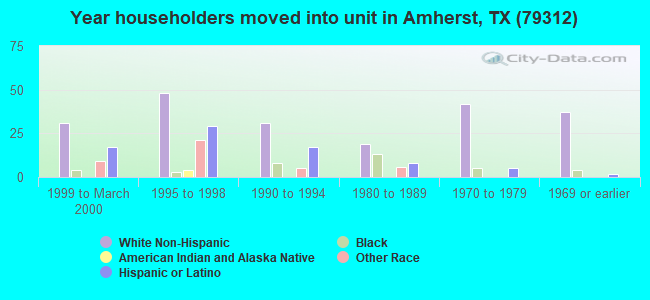 Year householders moved into unit in Amherst, TX (79312) 