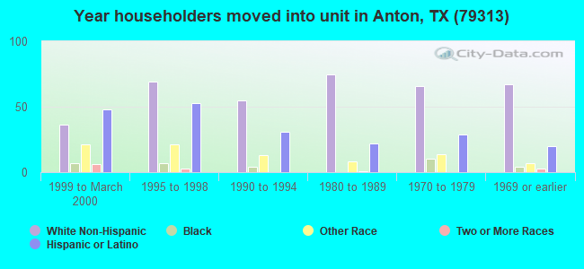 Year householders moved into unit in Anton, TX (79313) 