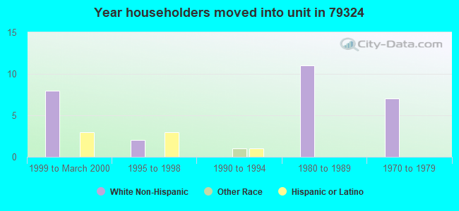 Year householders moved into unit in 79324 