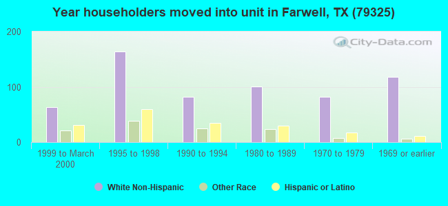 Year householders moved into unit in Farwell, TX (79325) 
