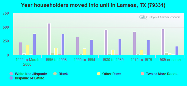 Year householders moved into unit in Lamesa, TX (79331) 