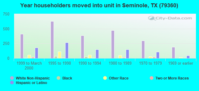 Year householders moved into unit in Seminole, TX (79360) 