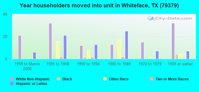 Year householders moved into unit in Whiteface, TX (79379) 