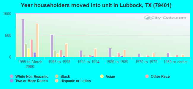 Year householders moved into unit in Lubbock, TX (79401) 