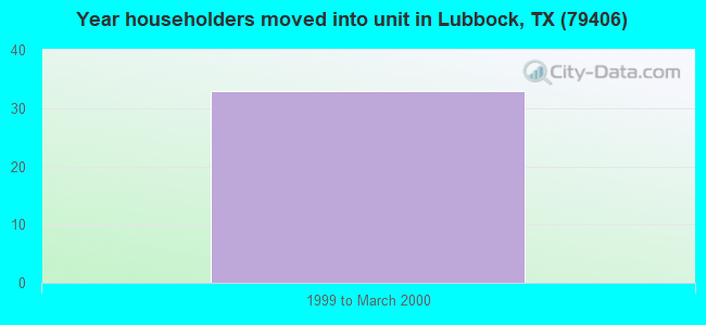 Year householders moved into unit in Lubbock, TX (79406) 