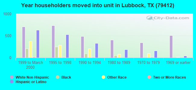 Year householders moved into unit in Lubbock, TX (79412) 