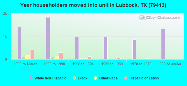 Year householders moved into unit in Lubbock, TX (79413) 