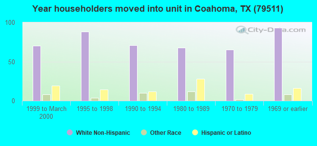 Year householders moved into unit in Coahoma, TX (79511) 