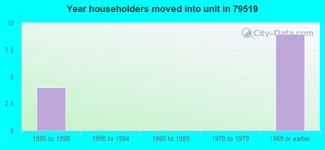 Year householders moved into unit in 79519 