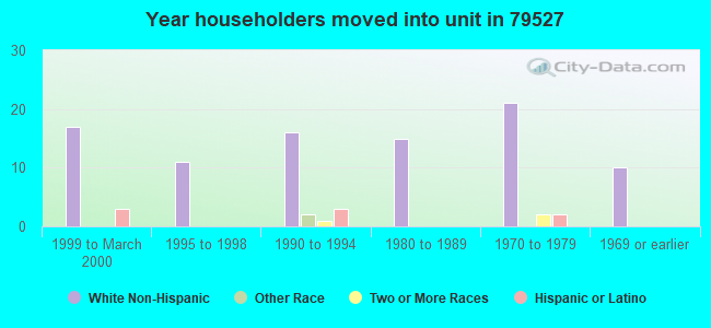 Year householders moved into unit in 79527 