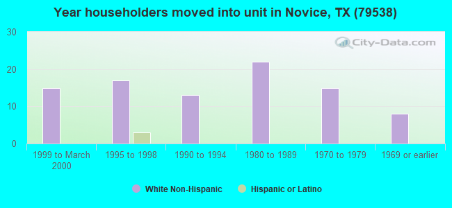Year householders moved into unit in Novice, TX (79538) 