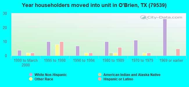 Year householders moved into unit in O'Brien, TX (79539) 