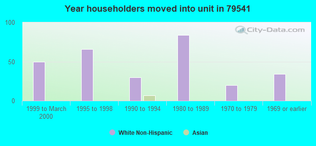 Year householders moved into unit in 79541 