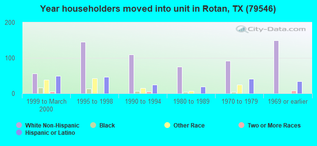 Year householders moved into unit in Rotan, TX (79546) 