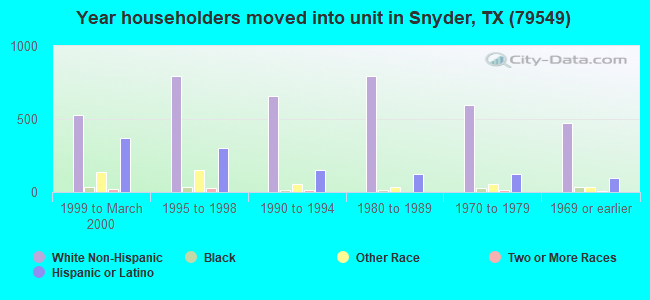 Year householders moved into unit in Snyder, TX (79549) 