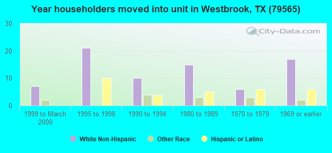 Year householders moved into unit in Westbrook, TX (79565) 