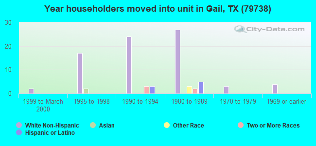 Year householders moved into unit in Gail, TX (79738) 